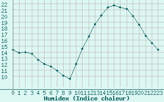 Courbe de l'humidex pour Corsept (44)