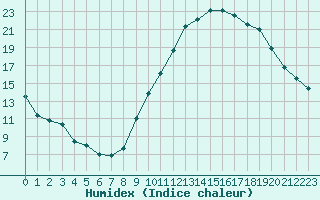 Courbe de l'humidex pour Saint-Martin-de-Fressengeas (24)