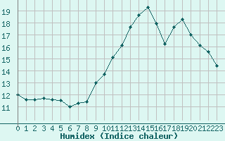 Courbe de l'humidex pour Lauzerte (82)