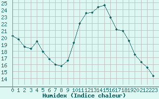 Courbe de l'humidex pour Bziers-Centre (34)