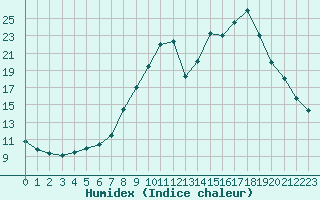 Courbe de l'humidex pour Chamonix-Mont-Blanc (74)