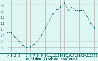 Courbe de l'humidex pour Sorcy-Bauthmont (08)