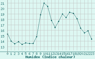 Courbe de l'humidex pour Grimentz (Sw)