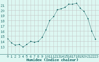 Courbe de l'humidex pour Roissy (95)