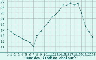 Courbe de l'humidex pour Chambry / Aix-Les-Bains (73)