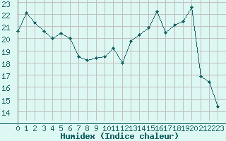 Courbe de l'humidex pour Angers-Marc (49)