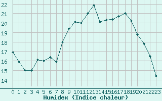 Courbe de l'humidex pour Ernage (Be)