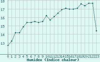 Courbe de l'humidex pour Alenon (61)