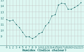 Courbe de l'humidex pour Cap de la Hve (76)