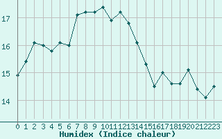 Courbe de l'humidex pour Verngues - Hameau de Cazan (13)