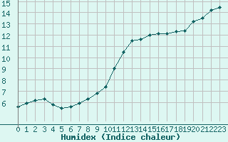 Courbe de l'humidex pour Buzenol (Be)