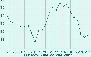 Courbe de l'humidex pour Ploudalmezeau (29)