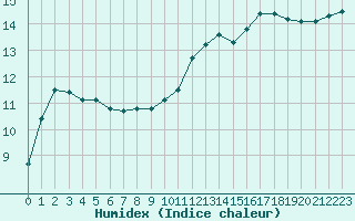 Courbe de l'humidex pour Pordic (22)