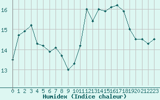 Courbe de l'humidex pour Deauville (14)