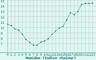 Courbe de l'humidex pour Le Touquet (62)