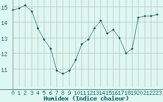 Courbe de l'humidex pour Neuville-de-Poitou (86)