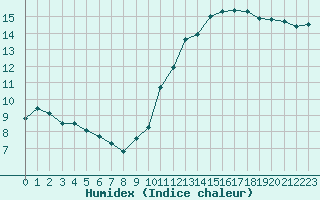 Courbe de l'humidex pour Dinard (35)