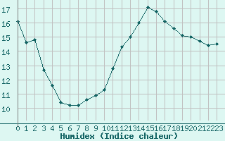 Courbe de l'humidex pour Castelnaudary (11)