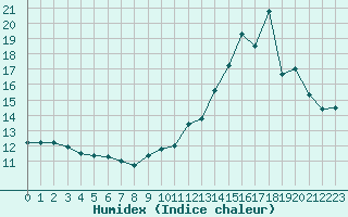 Courbe de l'humidex pour Tarbes (65)