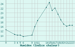 Courbe de l'humidex pour Saint-Haon (43)