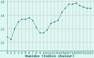 Courbe de l'humidex pour Cognac (16)