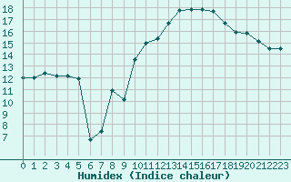 Courbe de l'humidex pour Nevers (58)