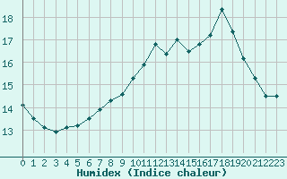 Courbe de l'humidex pour Nonaville (16)