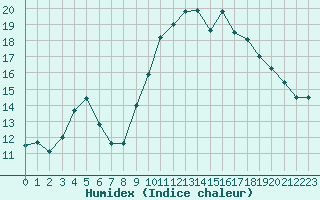 Courbe de l'humidex pour Pointe de Socoa (64)