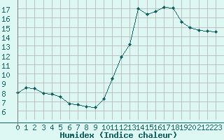 Courbe de l'humidex pour Rennes (35)