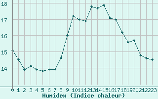 Courbe de l'humidex pour Cap Corse (2B)