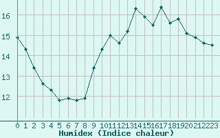 Courbe de l'humidex pour Saint-Cyprien (66)