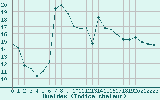 Courbe de l'humidex pour Cazaux (33)