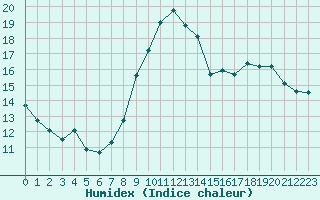 Courbe de l'humidex pour Mende - Chabrits (48)