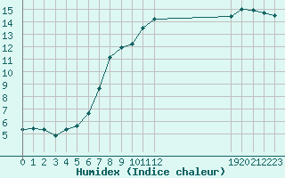 Courbe de l'humidex pour Frontenac (33)