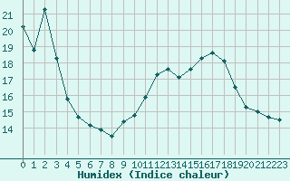 Courbe de l'humidex pour Xert / Chert (Esp)