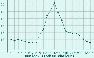 Courbe de l'humidex pour Chamonix-Mont-Blanc (74)