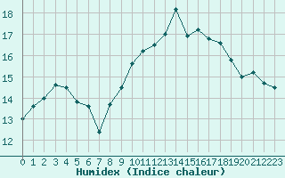 Courbe de l'humidex pour Dunkerque (59)