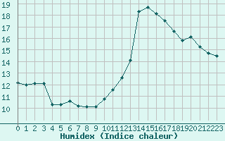 Courbe de l'humidex pour Orschwiller (67)