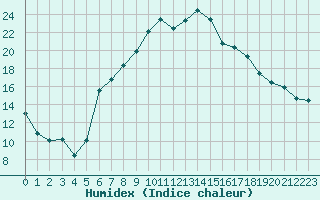 Courbe de l'humidex pour Les Eplatures - La Chaux-de-Fonds (Sw)