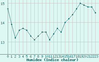 Courbe de l'humidex pour Aubenas - Lanas (07)