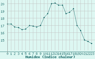 Courbe de l'humidex pour Lagny-sur-Marne (77)