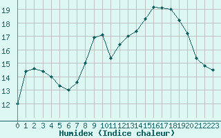 Courbe de l'humidex pour Saint-Martin-de-Londres (34)