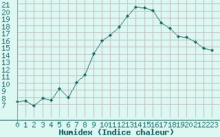 Courbe de l'humidex pour Nmes - Garons (30)