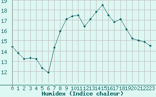 Courbe de l'humidex pour Lisbonne (Po)