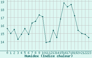 Courbe de l'humidex pour Saint-Germain-l'Herm (63)