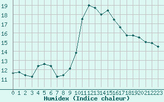 Courbe de l'humidex pour Ajaccio - Campo dell'Oro (2A)