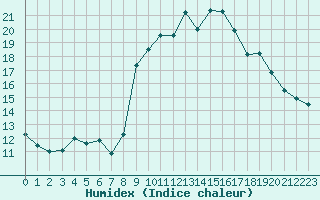 Courbe de l'humidex pour Caen (14)