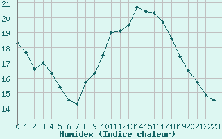 Courbe de l'humidex pour Lerida (Esp)