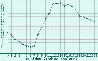 Courbe de l'humidex pour Brianon (05)