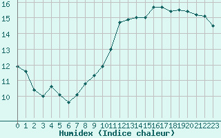 Courbe de l'humidex pour Gruissan (11)